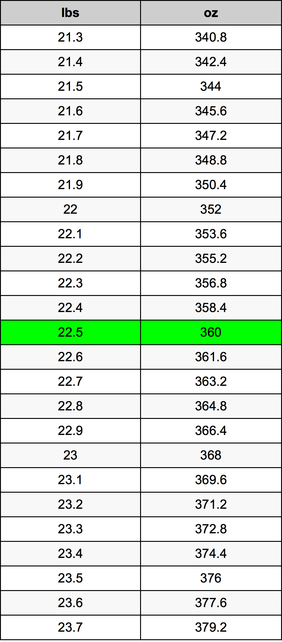 22.5 Pon konversi tabel