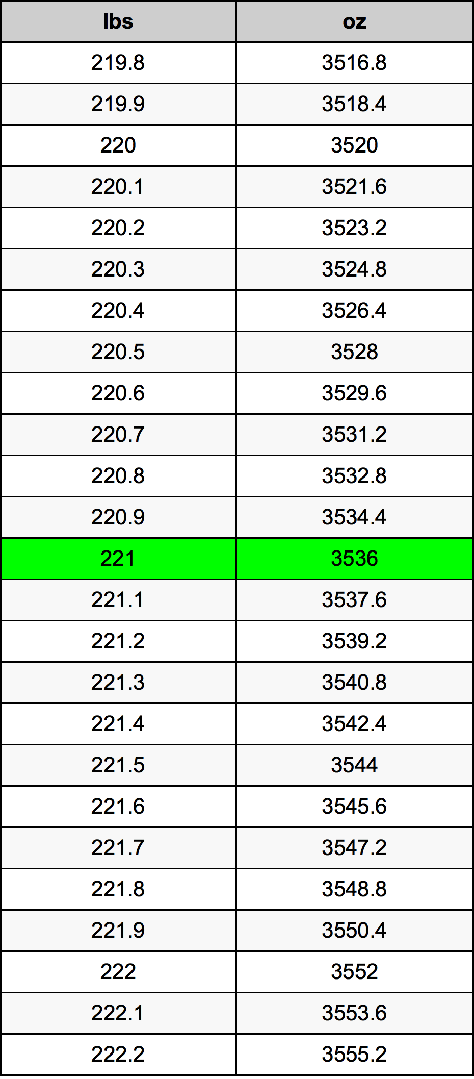 221 Lira konverżjoni tabella