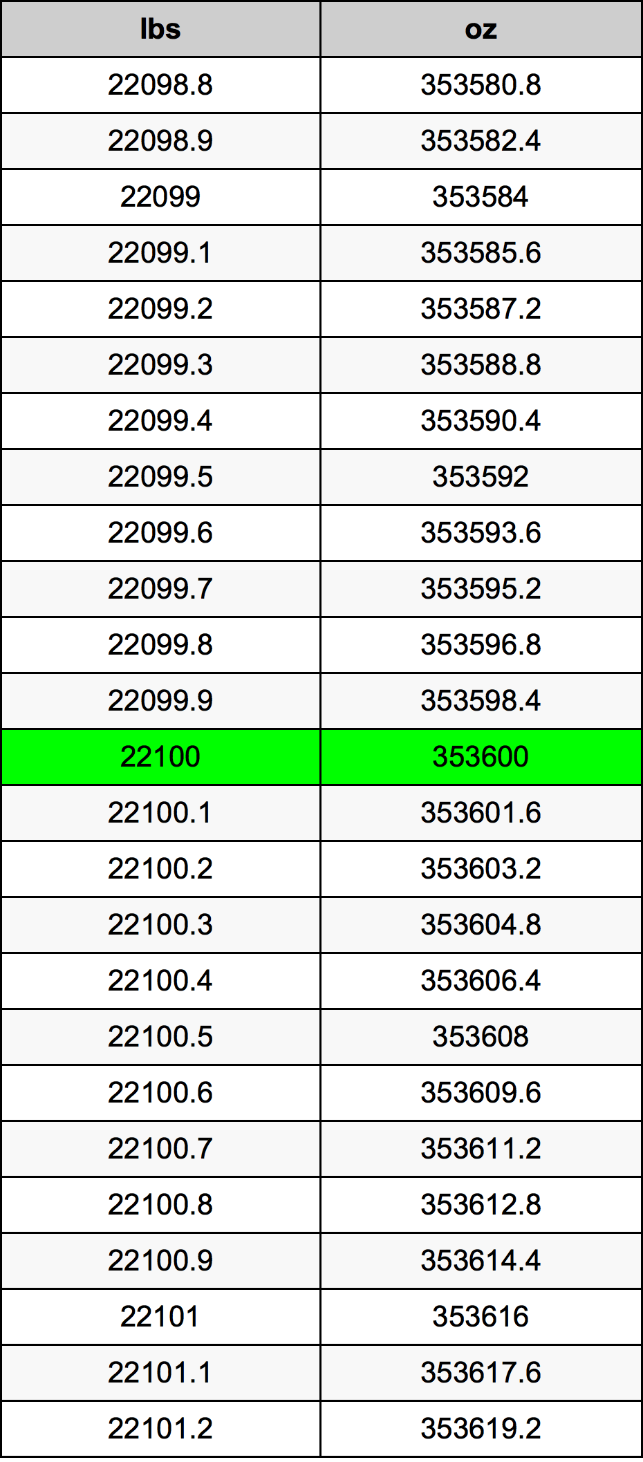 22100 Font átszámítási táblázat
