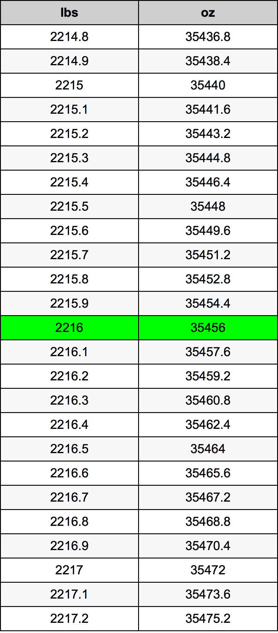 2216 Font átszámítási táblázat