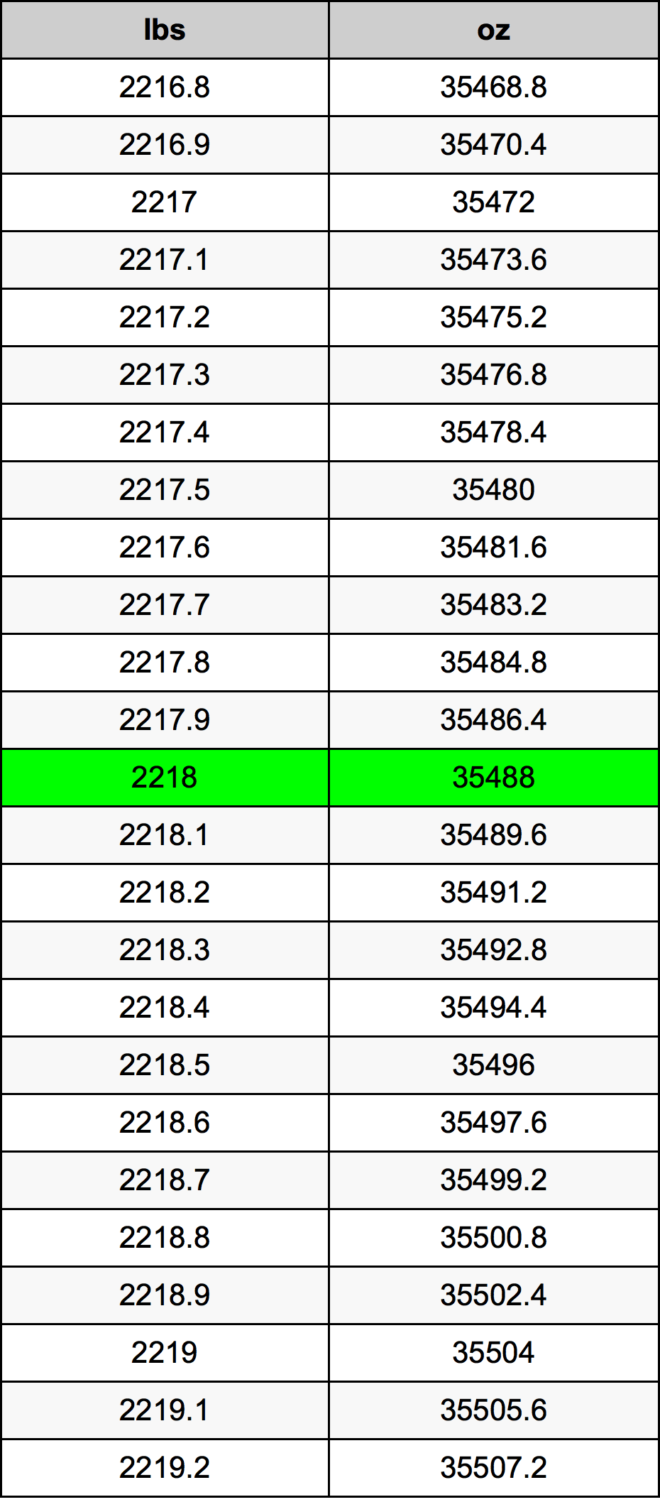 2218 Lira konverżjoni tabella