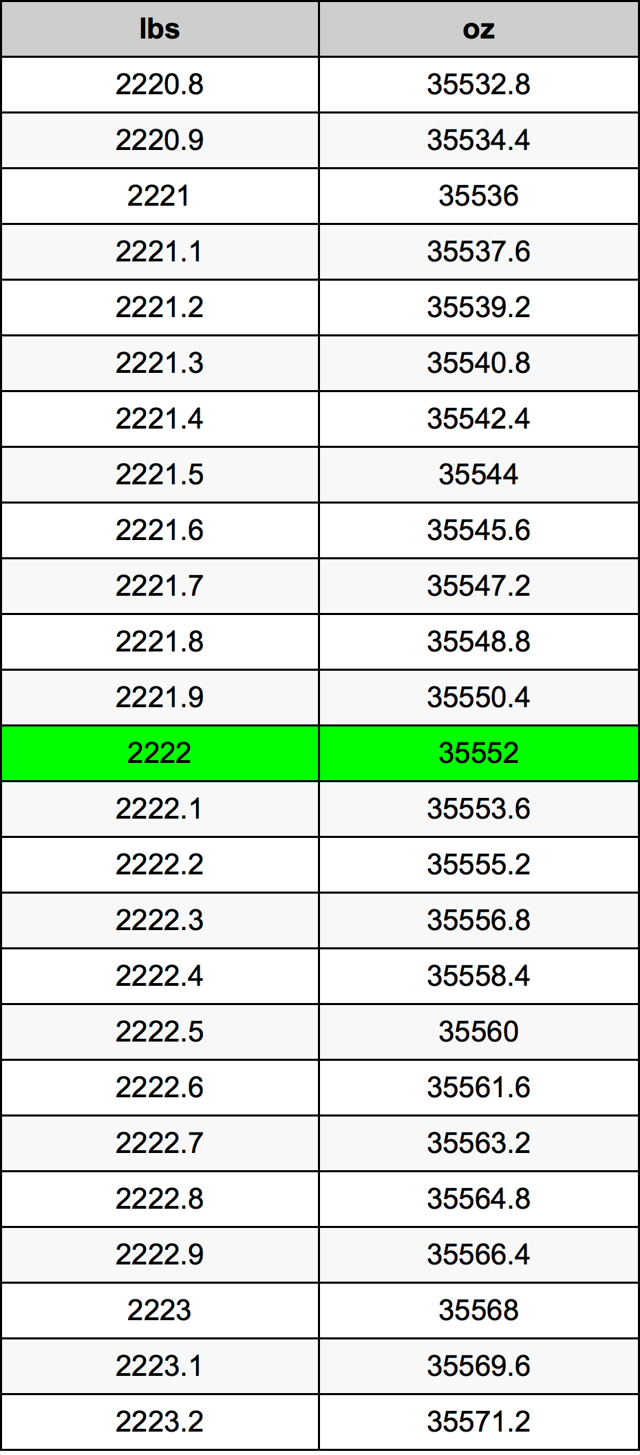2222 Lira konverżjoni tabella