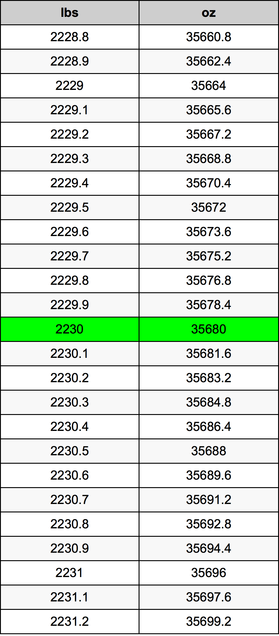 2230 Font átszámítási táblázat