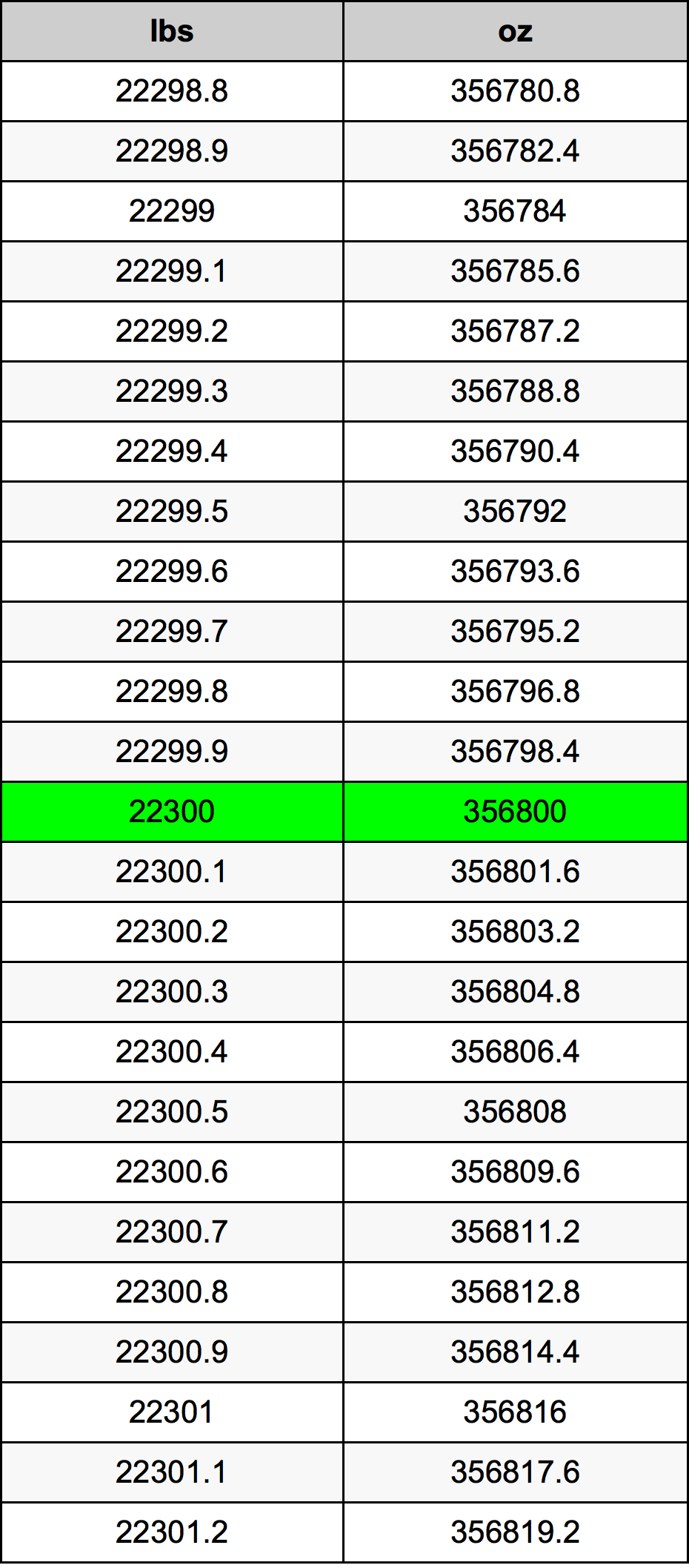 22300 Lira konverżjoni tabella