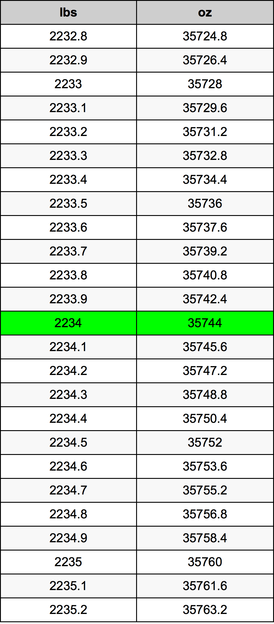 2234 Lira konverżjoni tabella