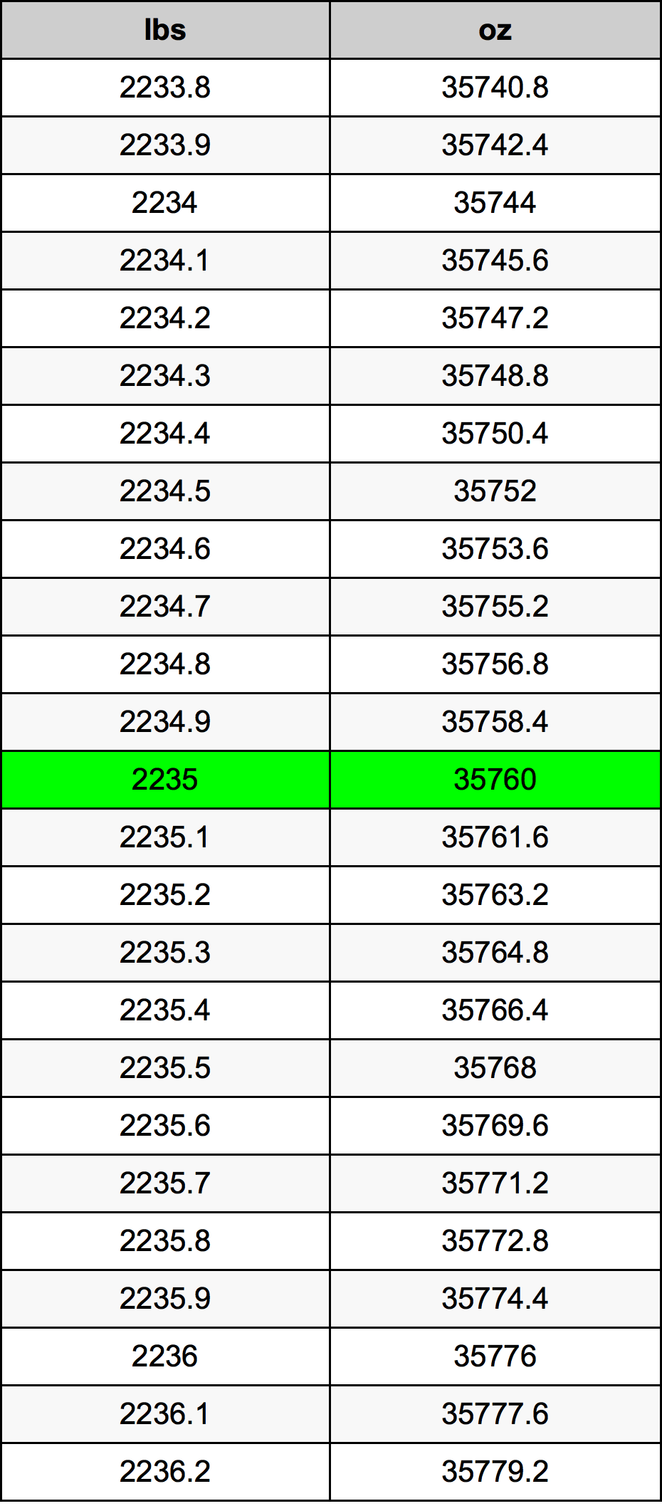 2235 Lira konverżjoni tabella
