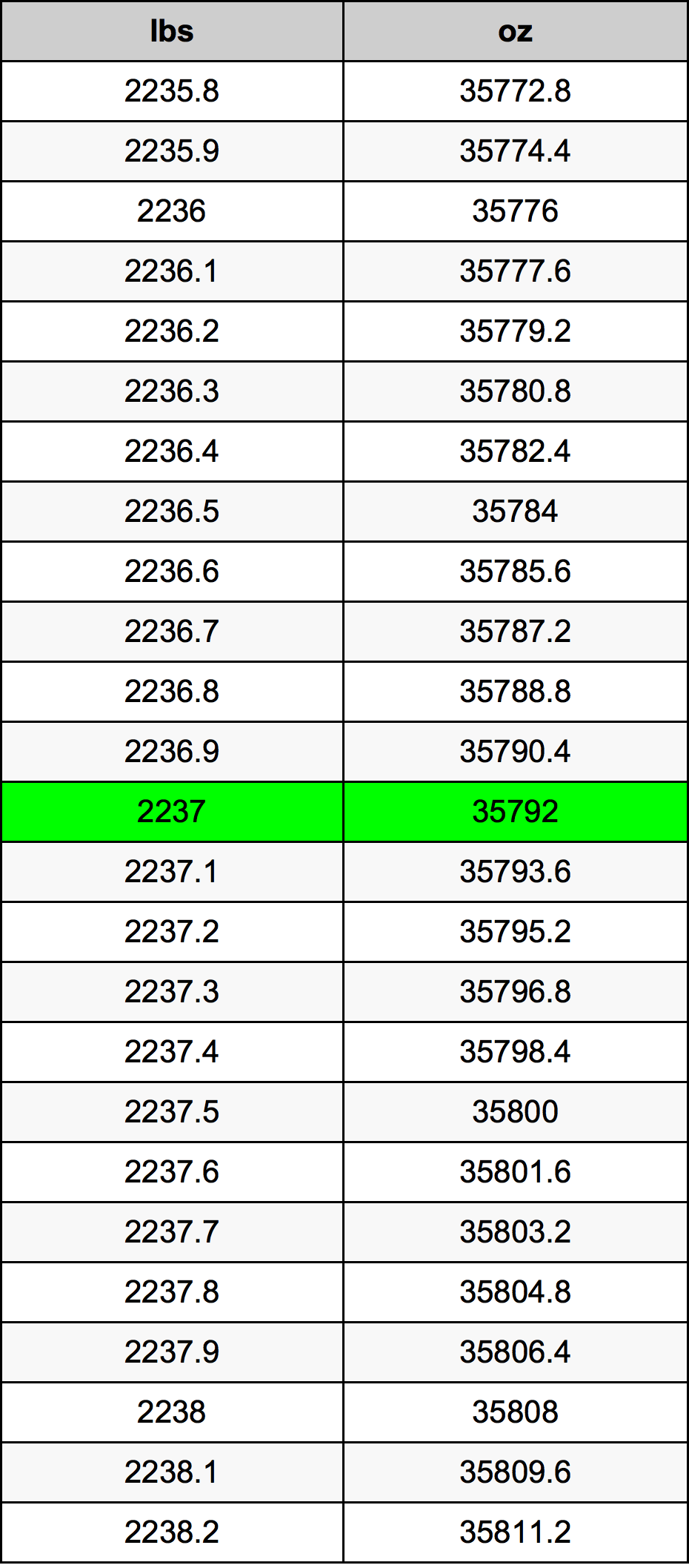 2237 Lira konverżjoni tabella