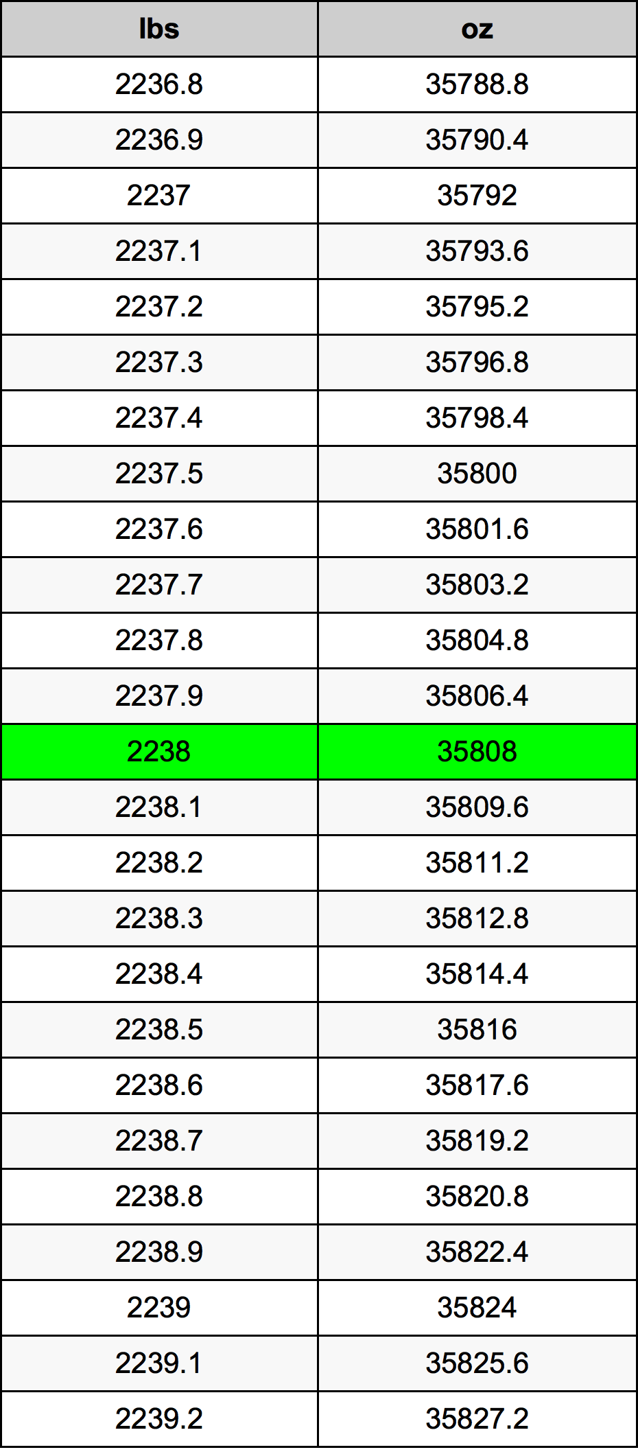 2238 Lira konverżjoni tabella