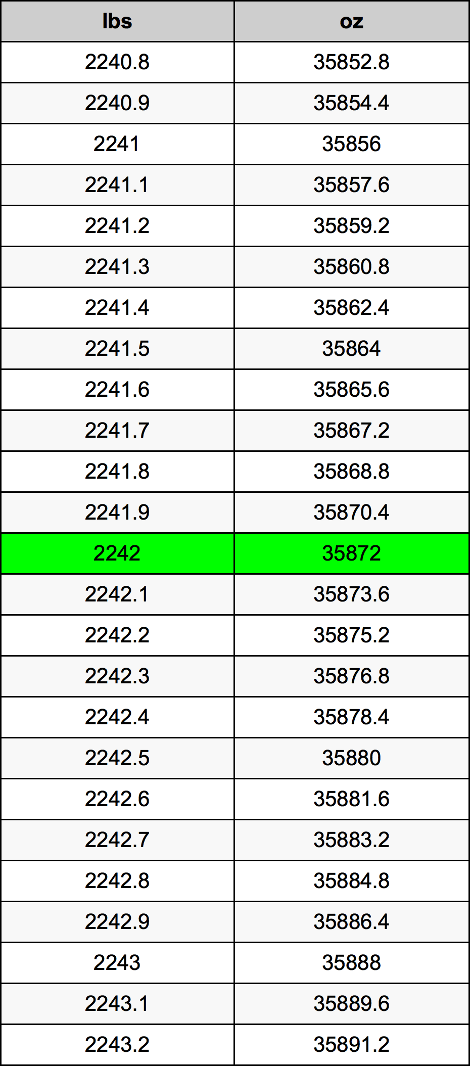 2242 Lira konverżjoni tabella