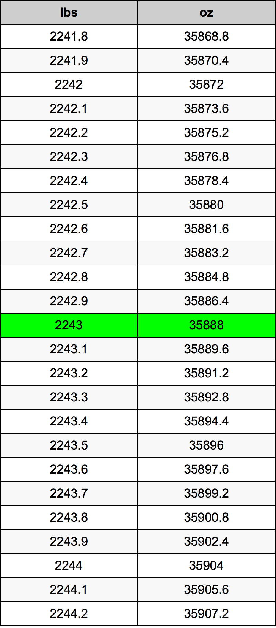 2243 Libbra tabella di conversione