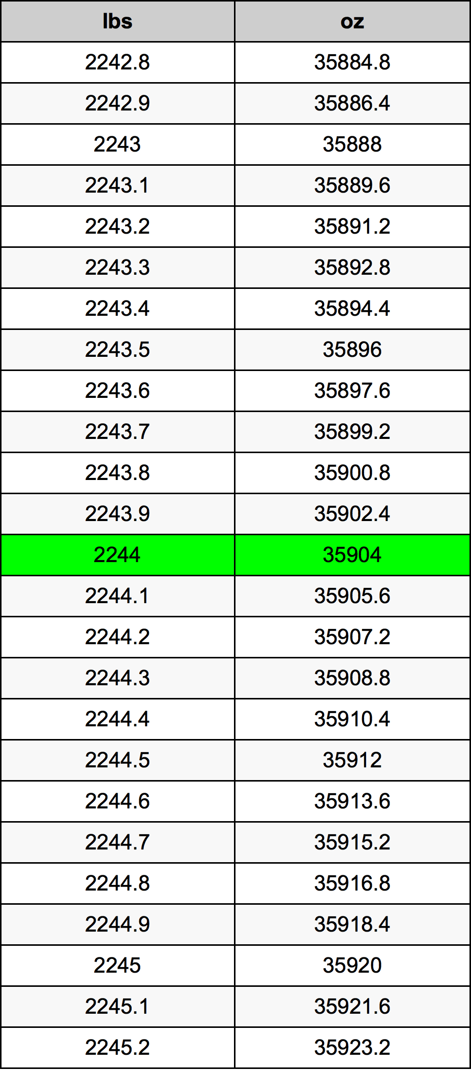 2244 Lira konverżjoni tabella