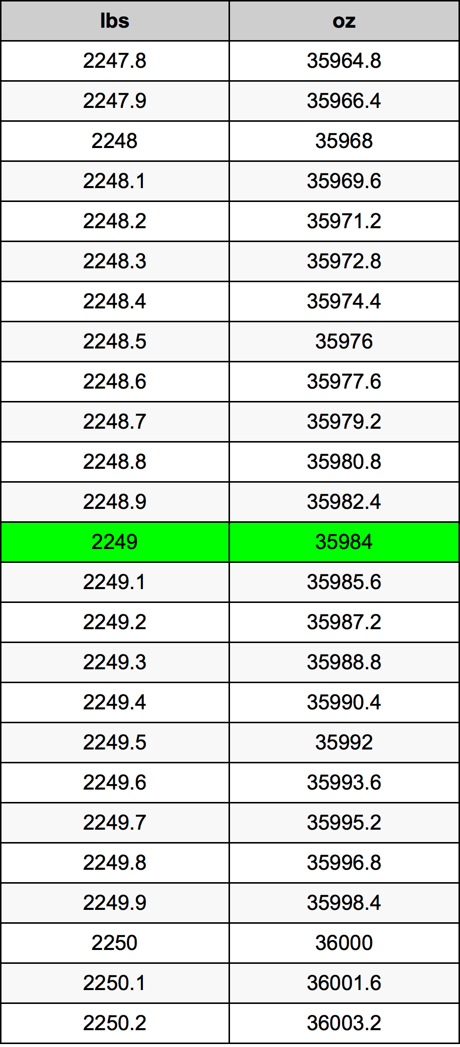 2249 Lira konverżjoni tabella