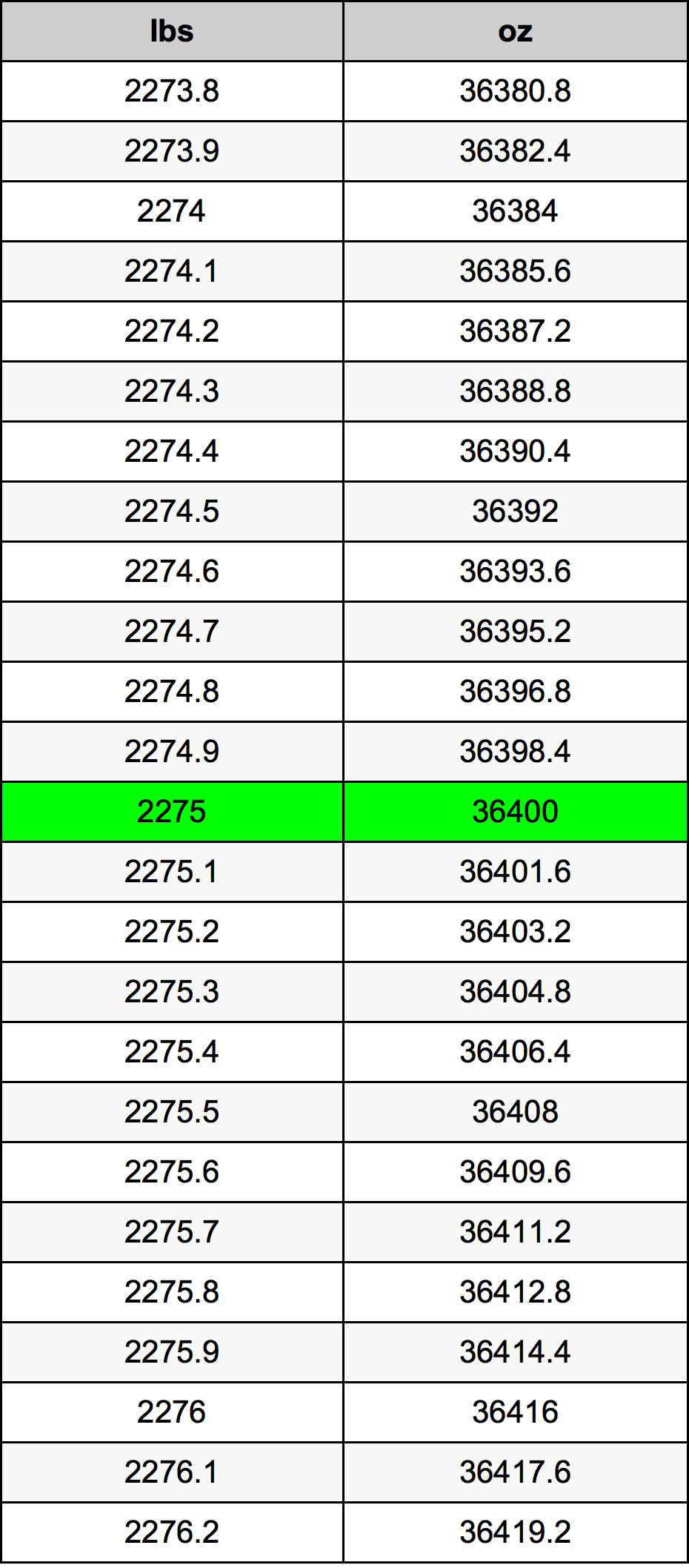 2275 Lira konverżjoni tabella