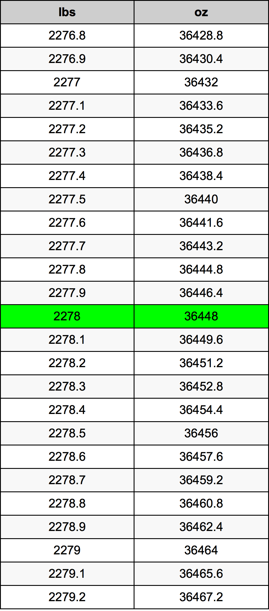2278 Font átszámítási táblázat