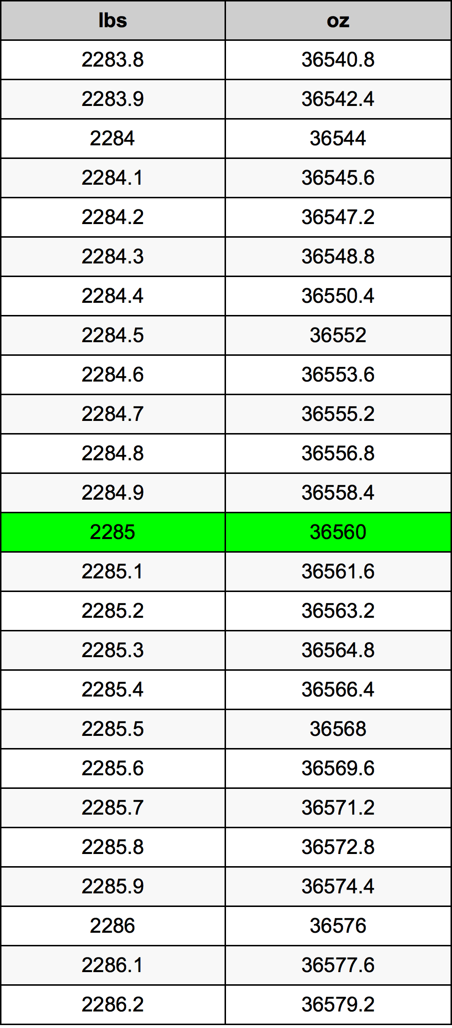 2285 Font átszámítási táblázat