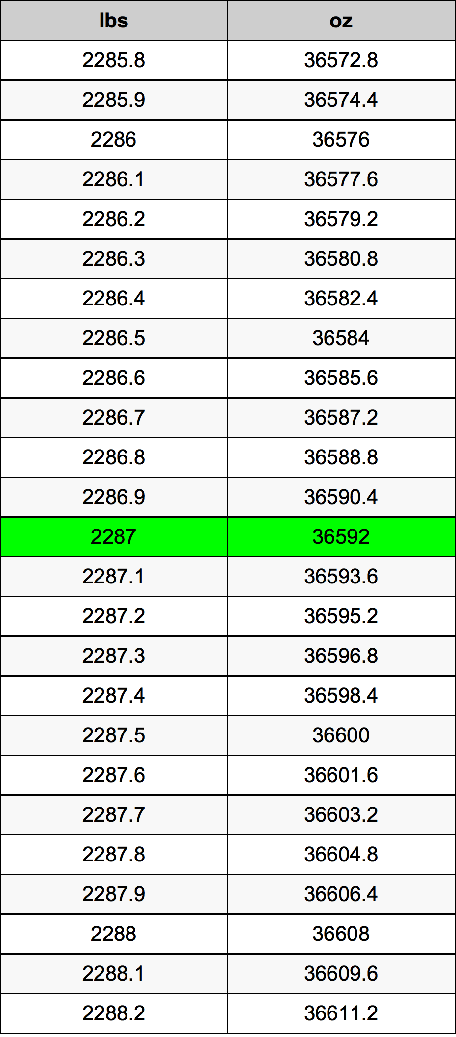 2287 Lira konverżjoni tabella