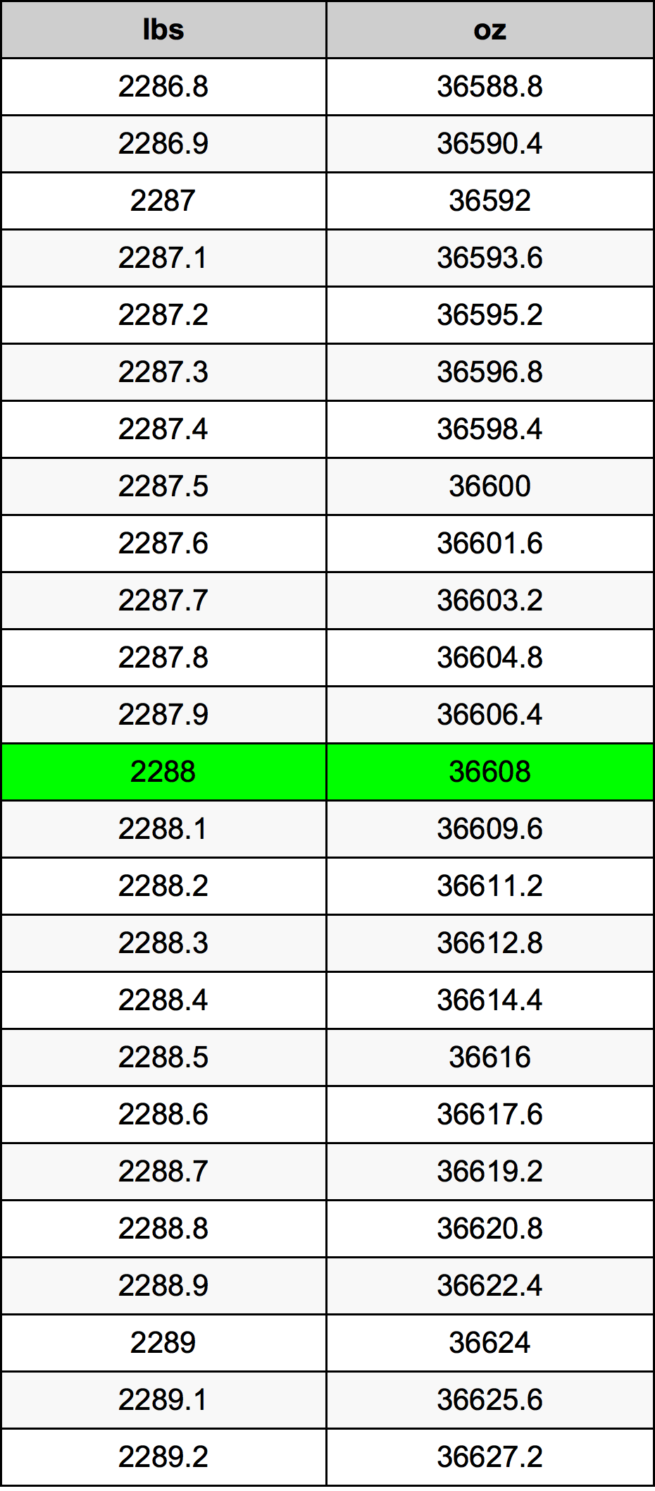 2288 Lira konverżjoni tabella