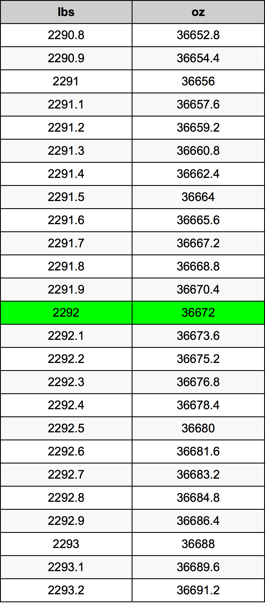 2292 Libbra tabella di conversione