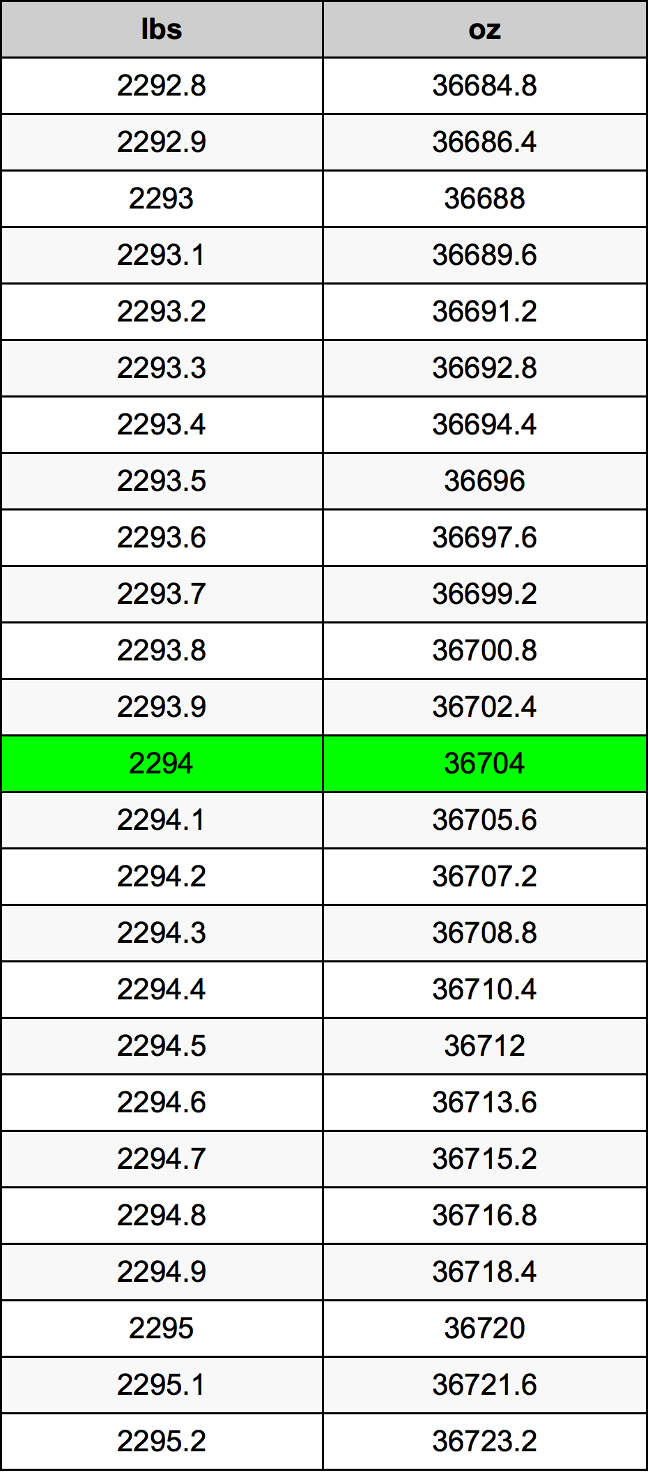 2294 Libra Tabla de conversión