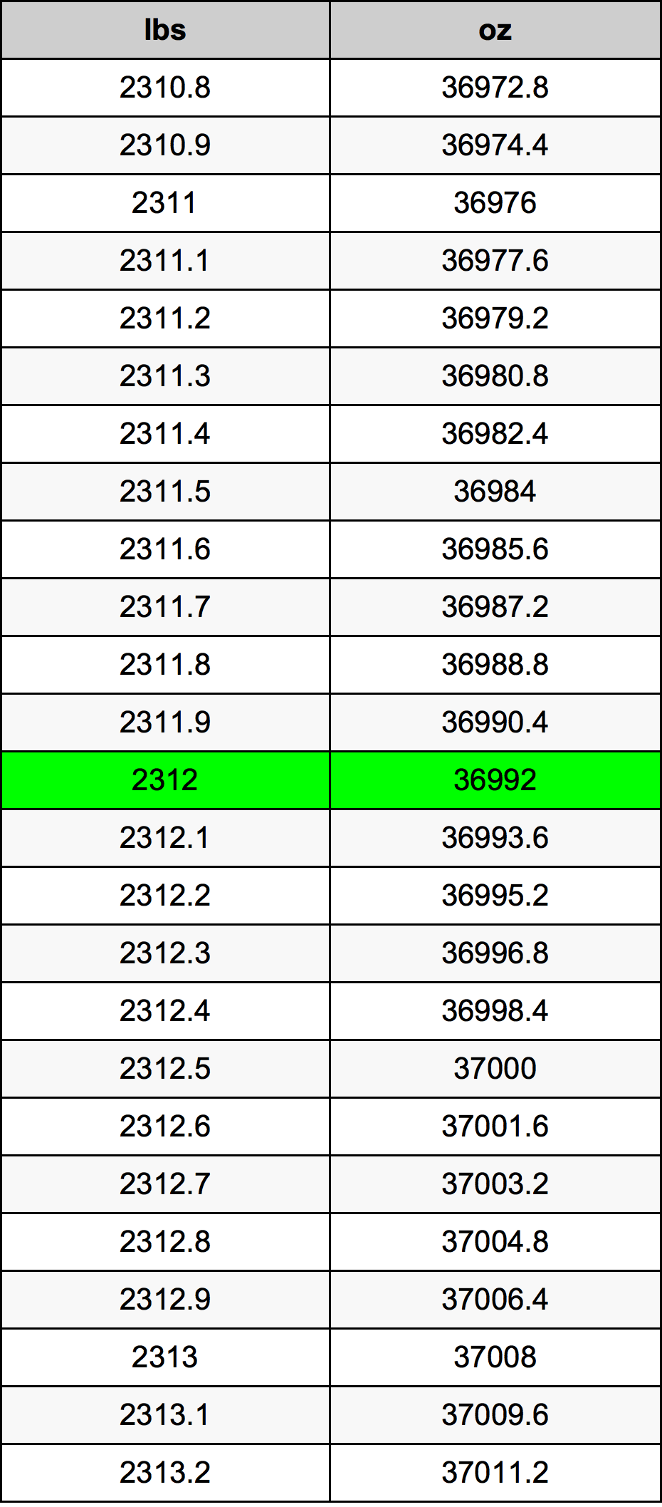 2312 Font átszámítási táblázat