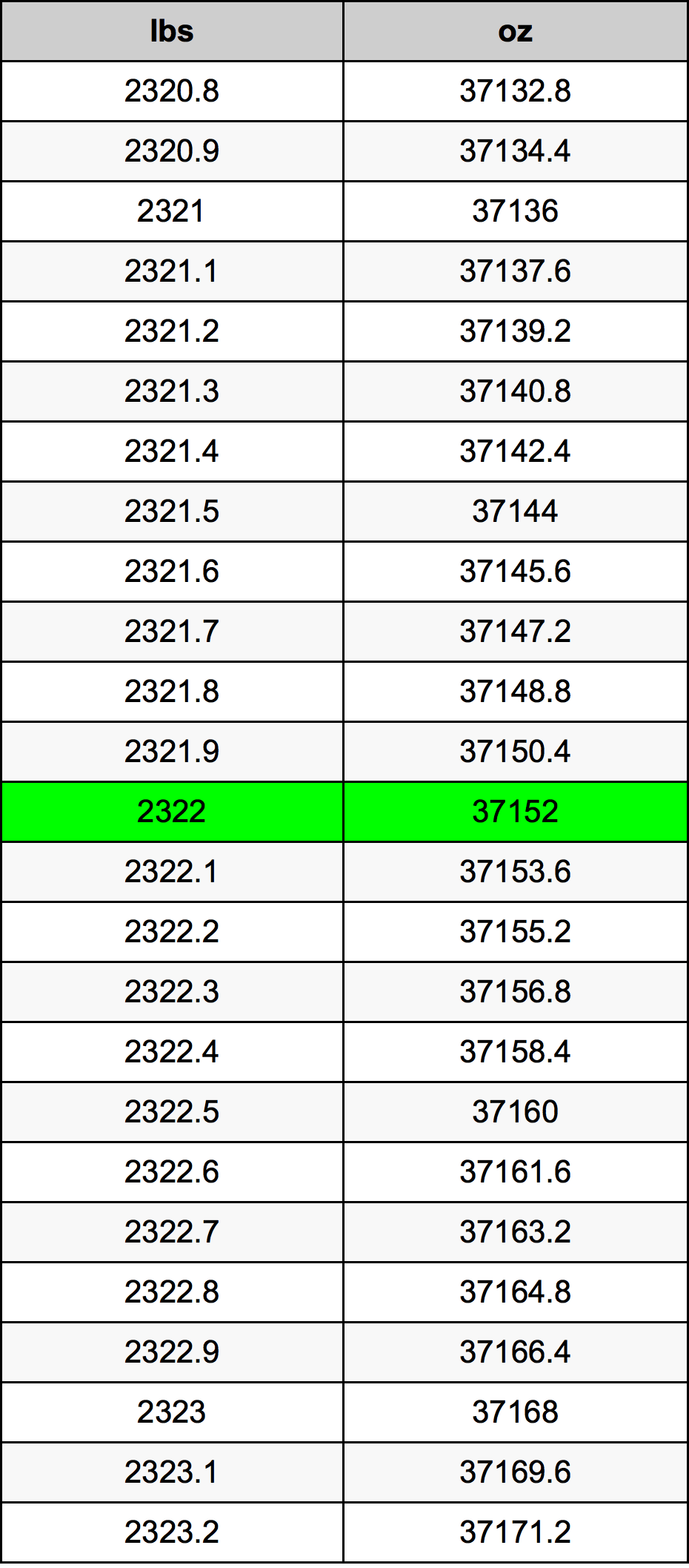 2322 Font átszámítási táblázat
