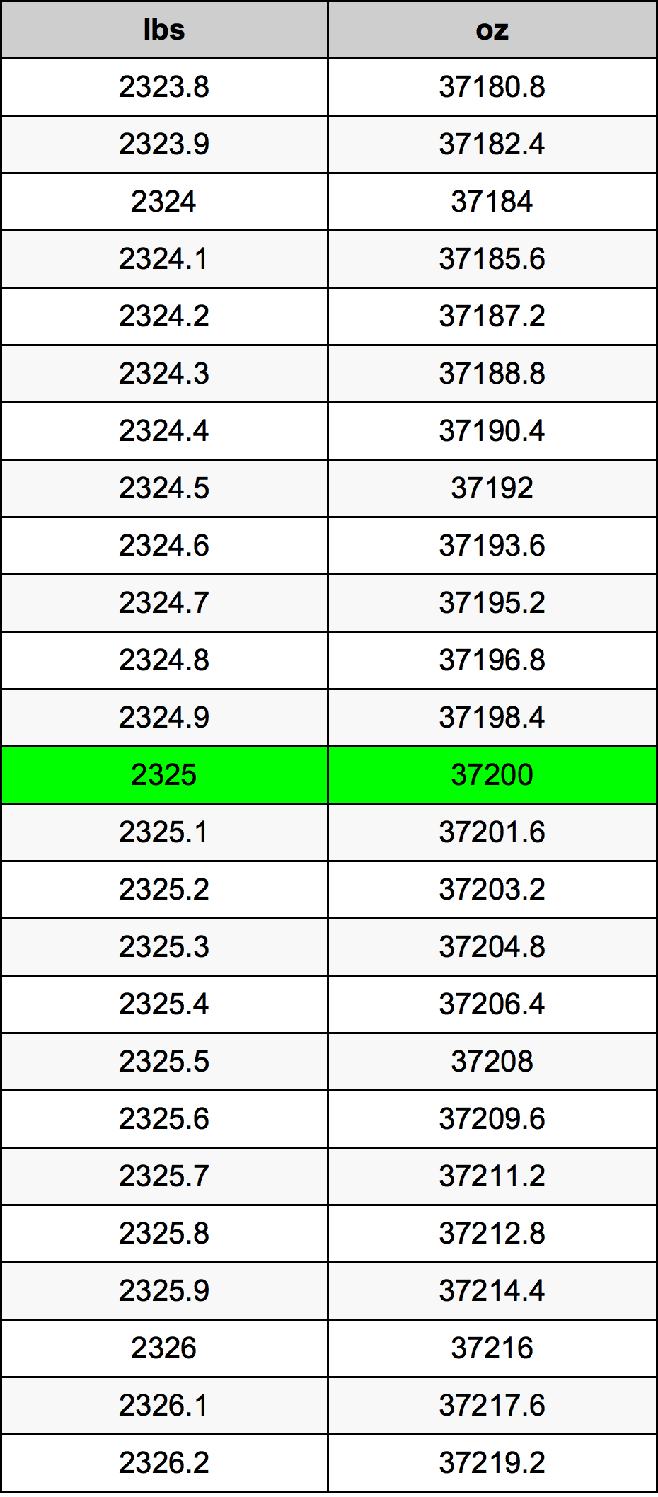 2325 Font átszámítási táblázat