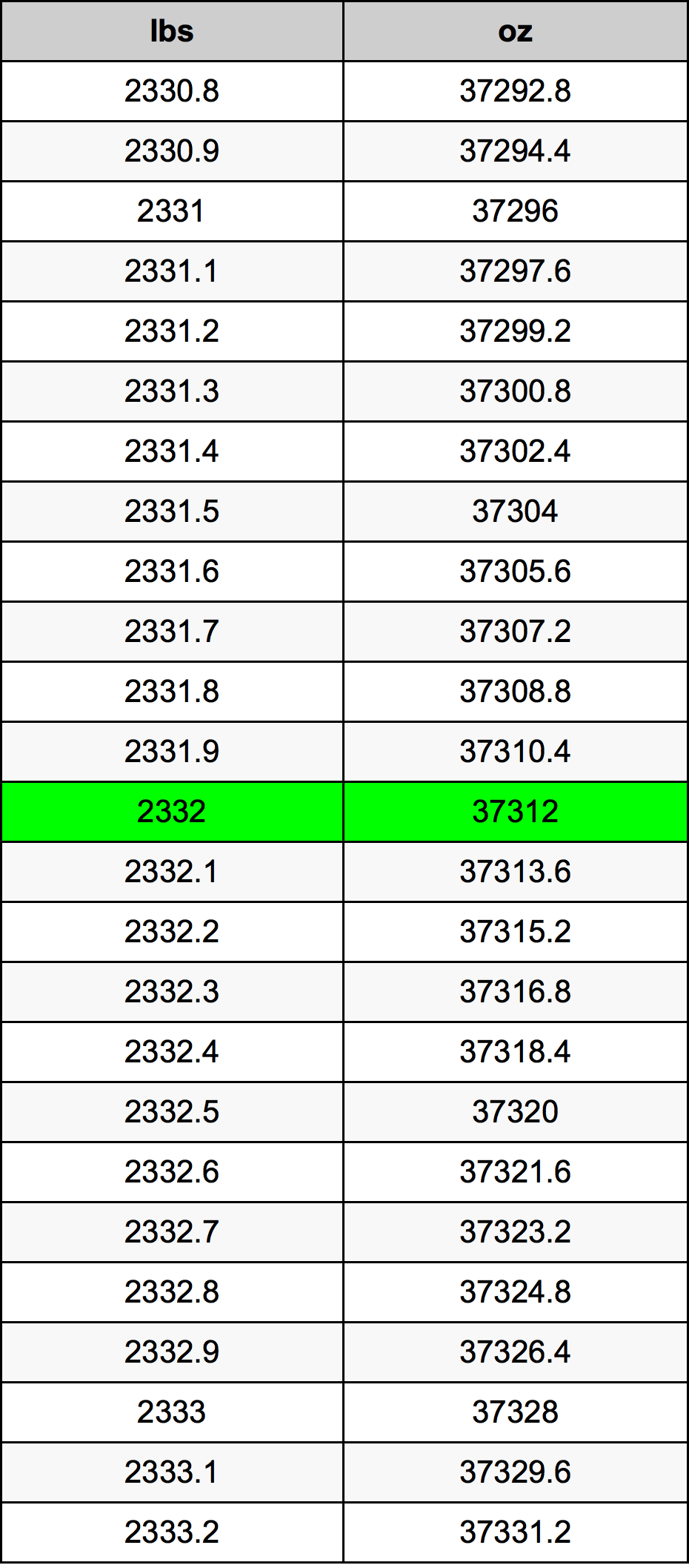 2332 Lira konverżjoni tabella