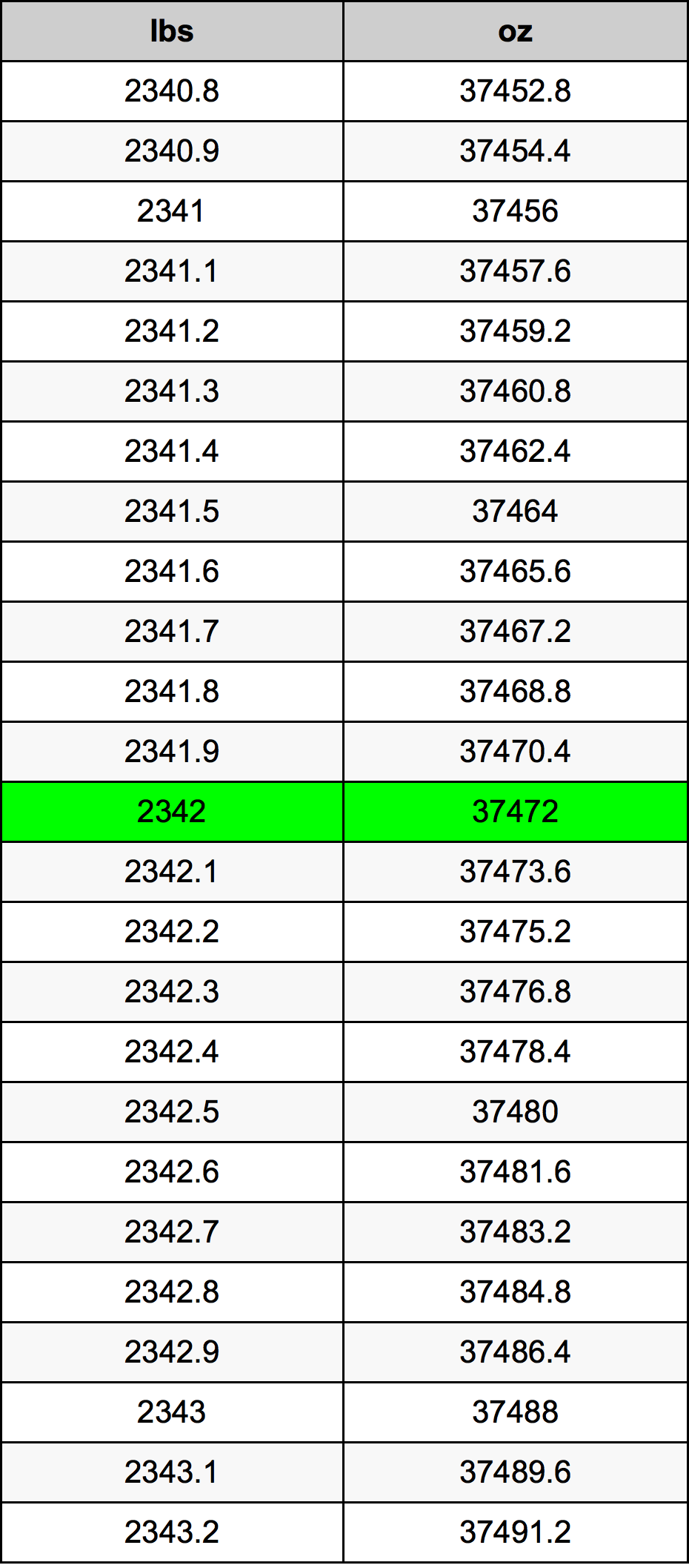 2342 Фунт Таблица за преобразуване