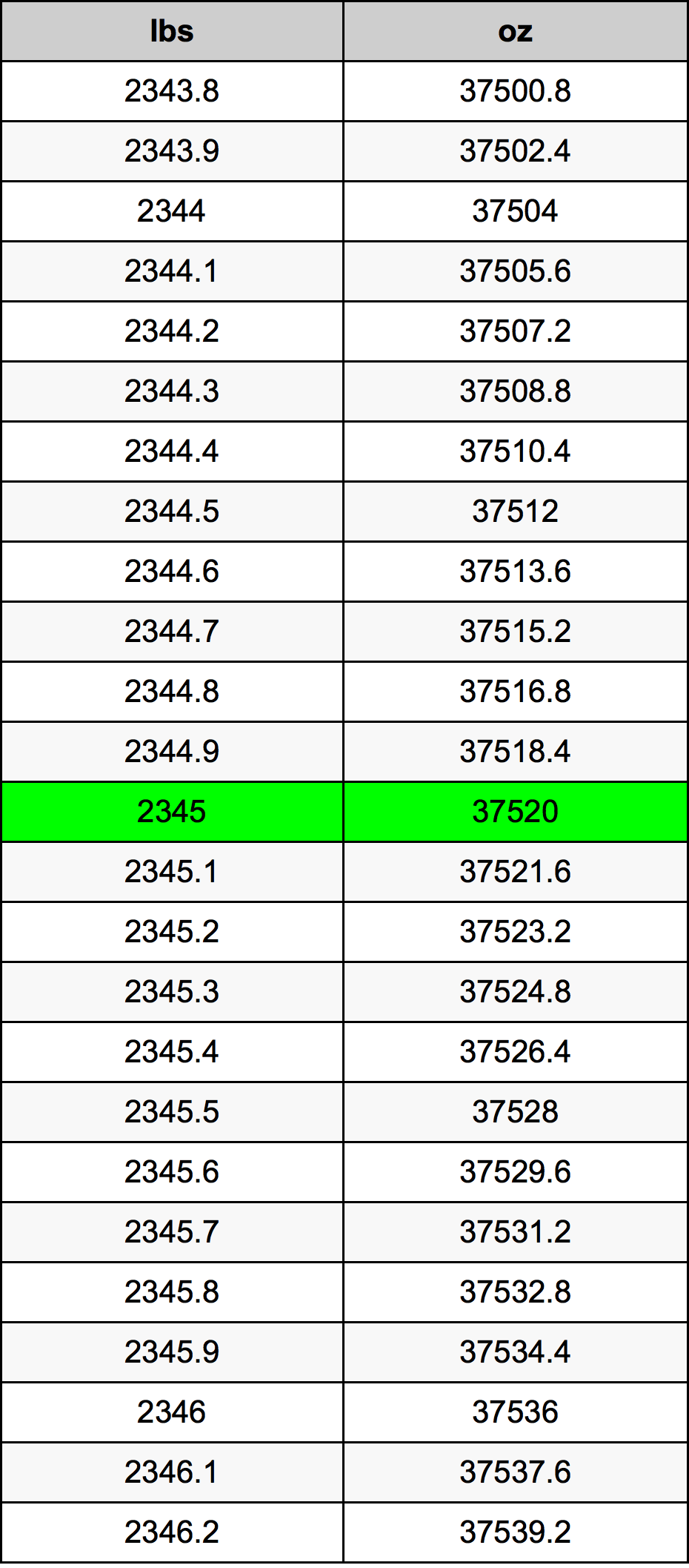 2345 Фунт Таблица за преобразуване