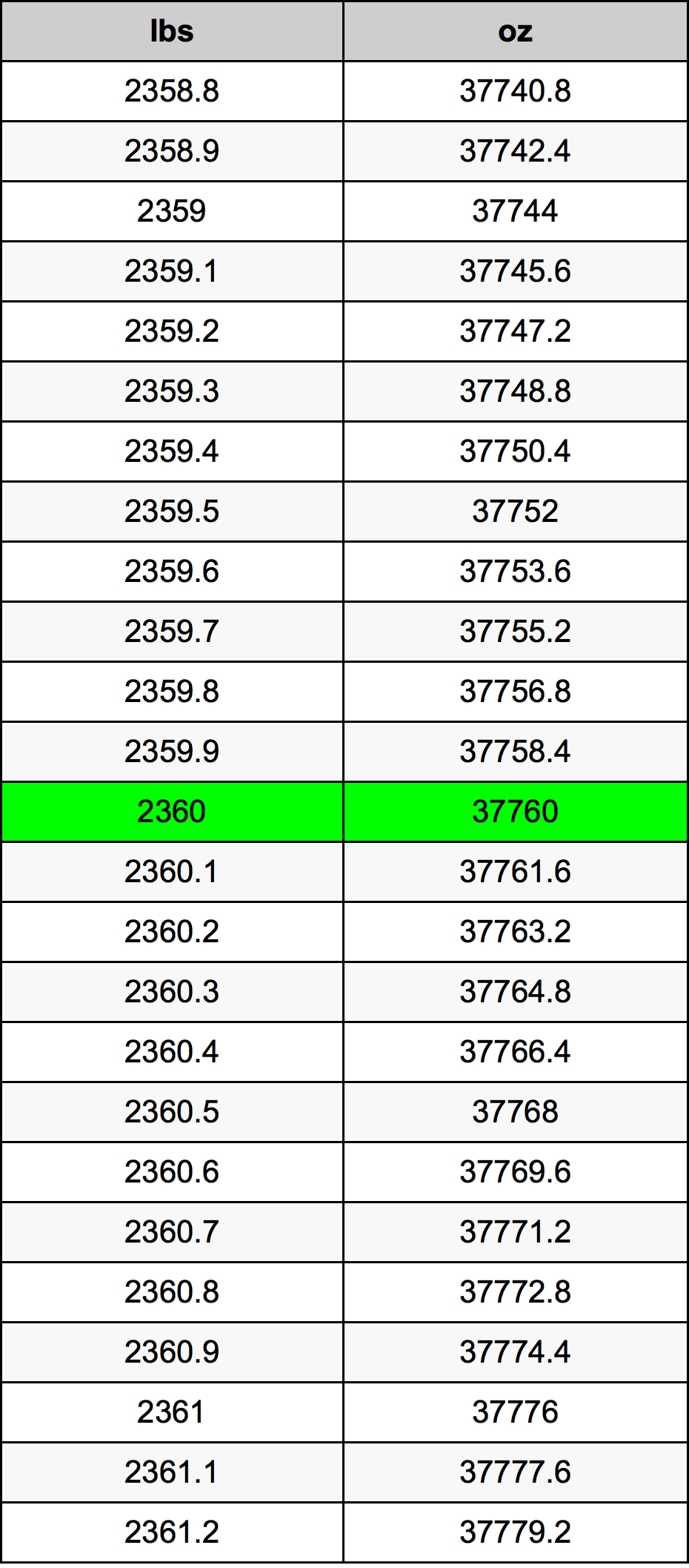 2360 Font átszámítási táblázat