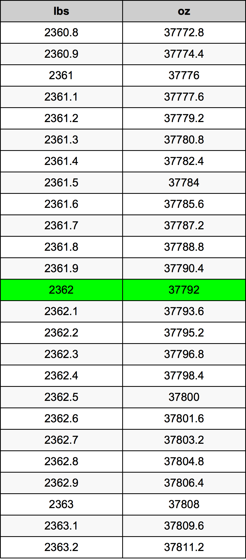 2362 Фунт Таблица за преобразуване