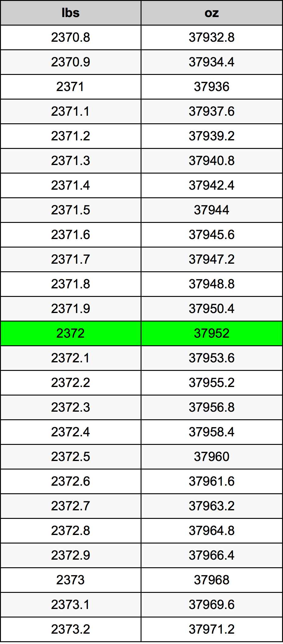 2372 Font átszámítási táblázat
