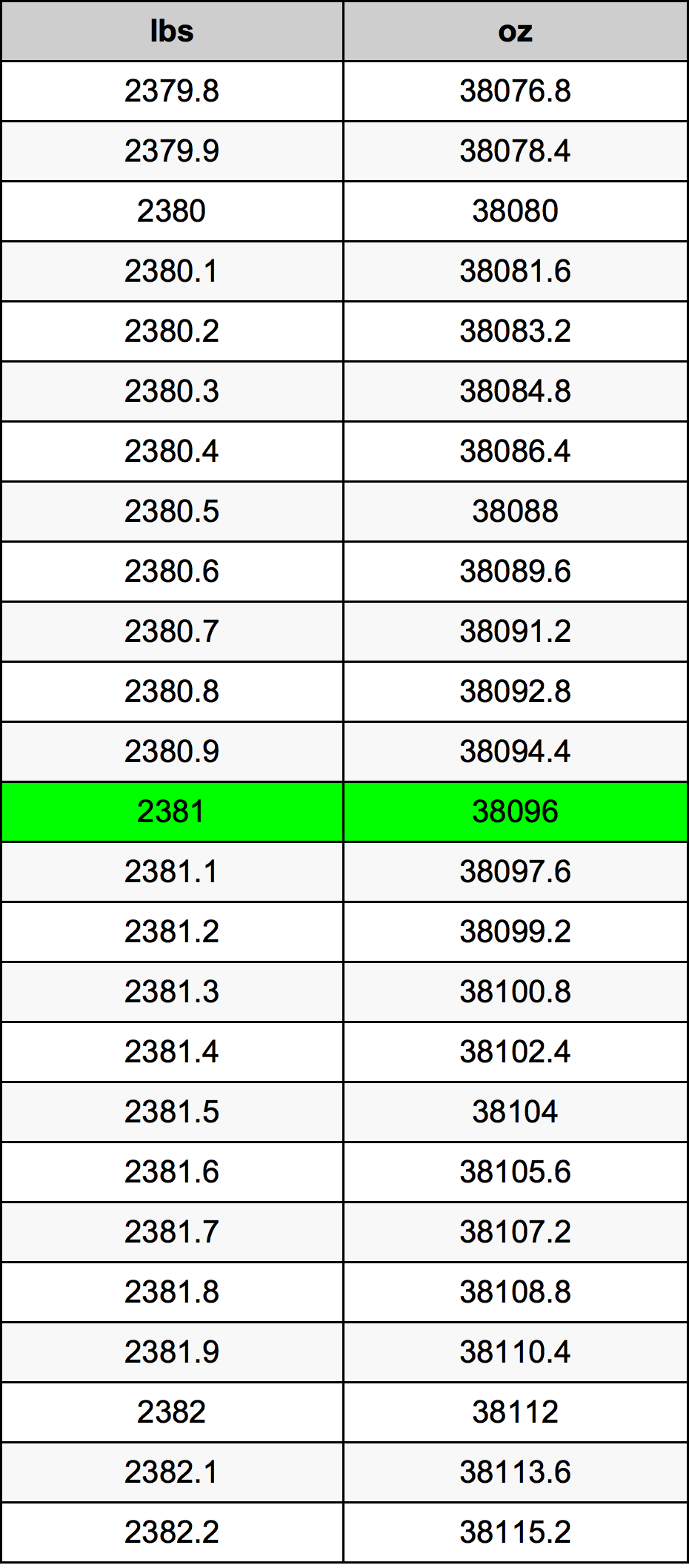 2381 Lira konverżjoni tabella