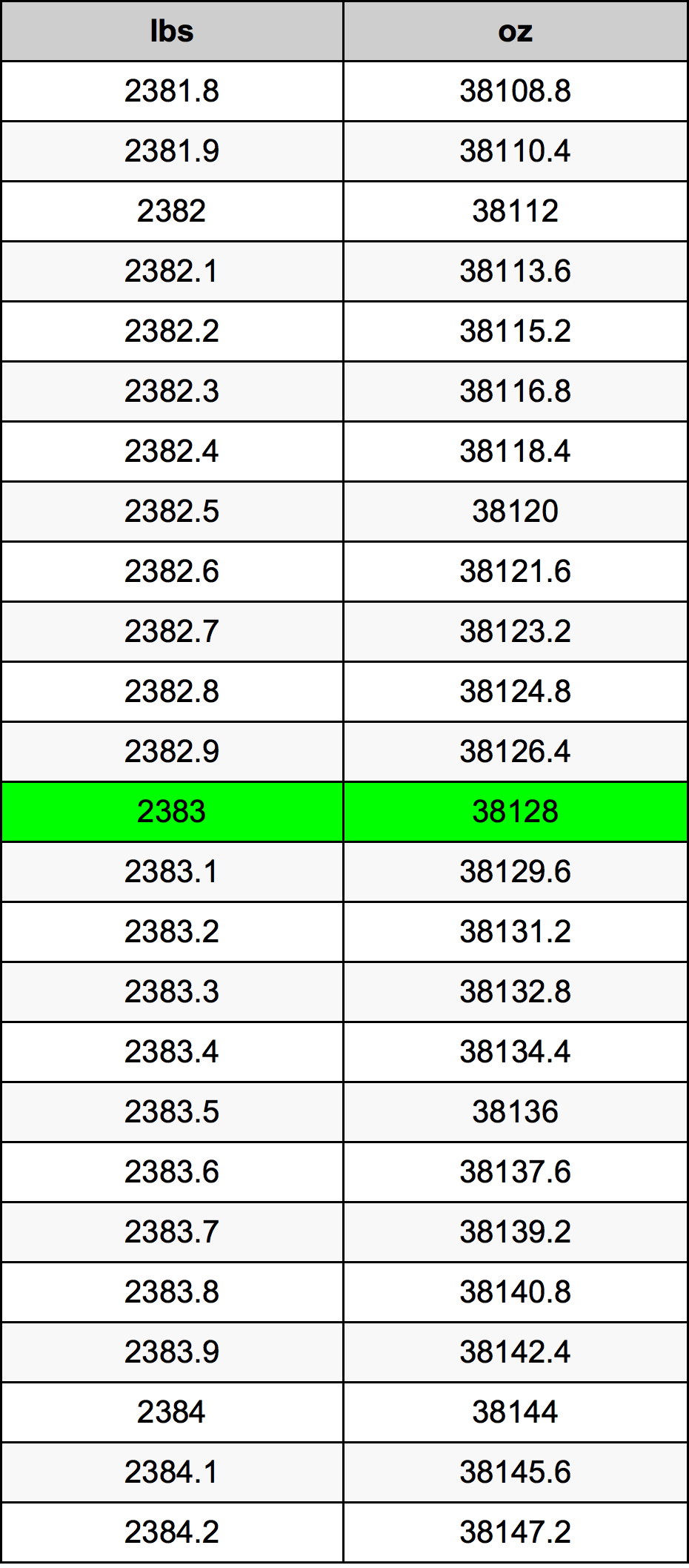 2383 Lira konverżjoni tabella