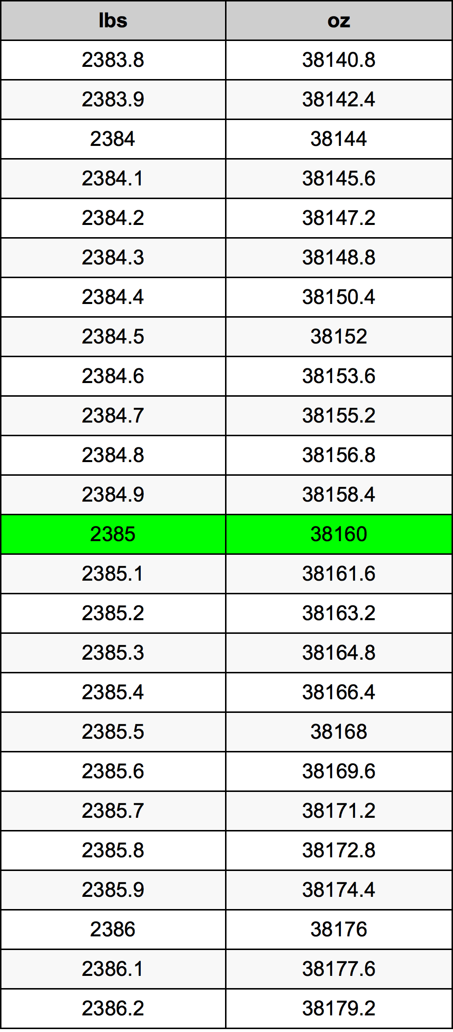2385 Lira konverżjoni tabella