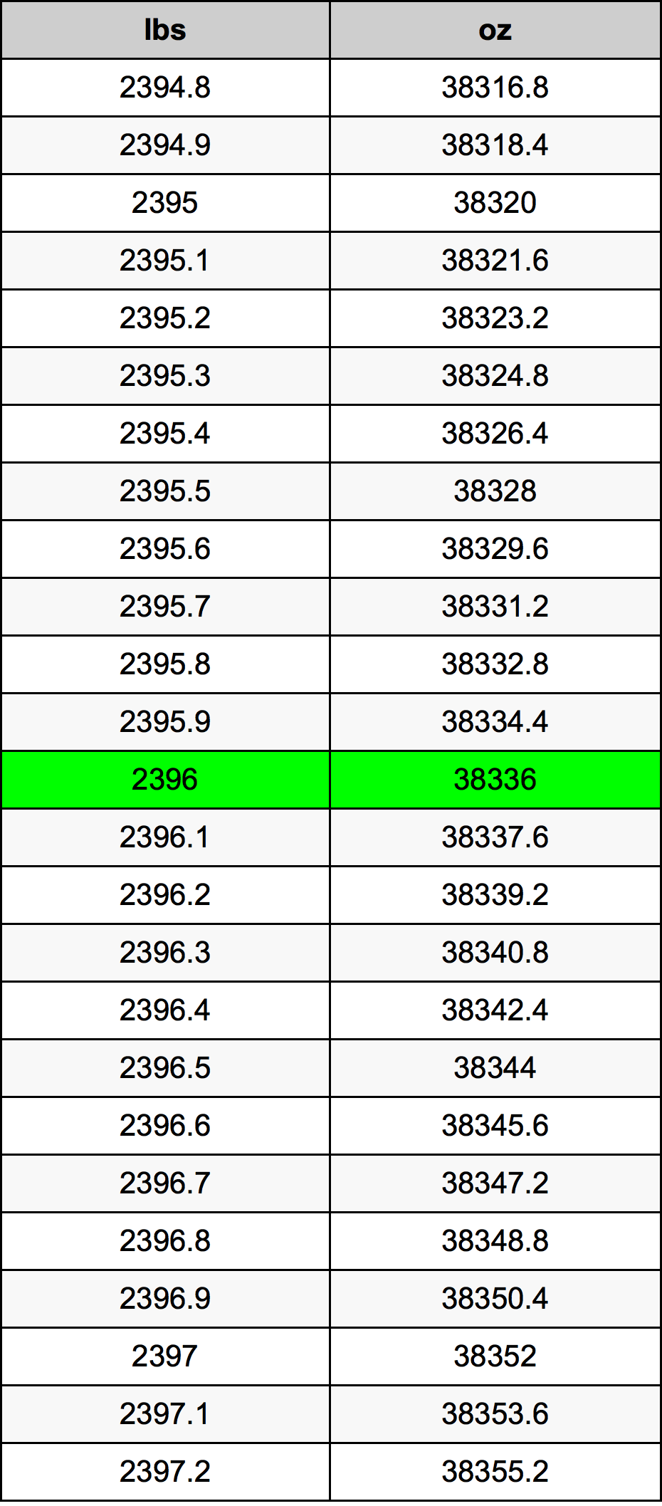 2396 Lira konverżjoni tabella