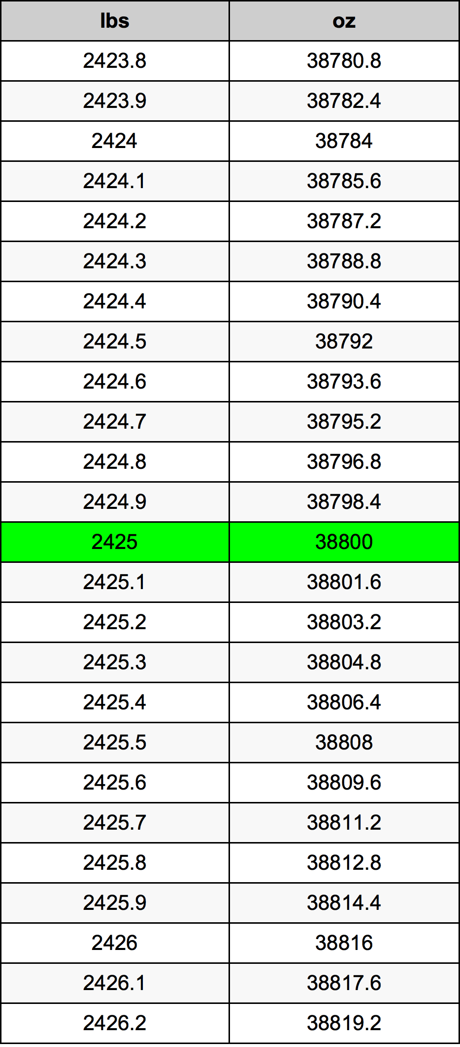 2425 Lira konverżjoni tabella