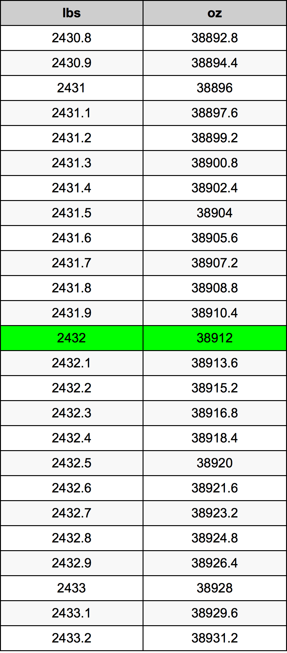 2432 Font átszámítási táblázat