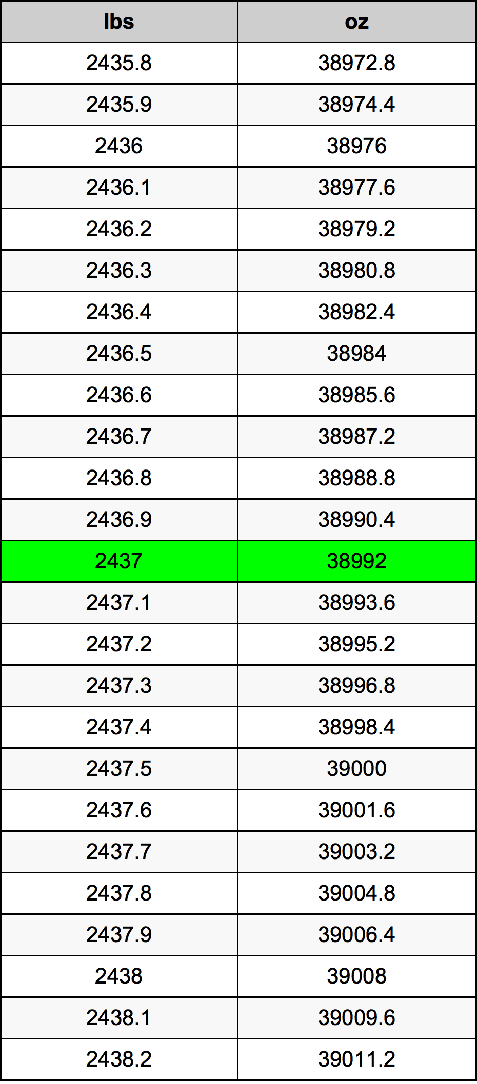 2437 Lira konverżjoni tabella