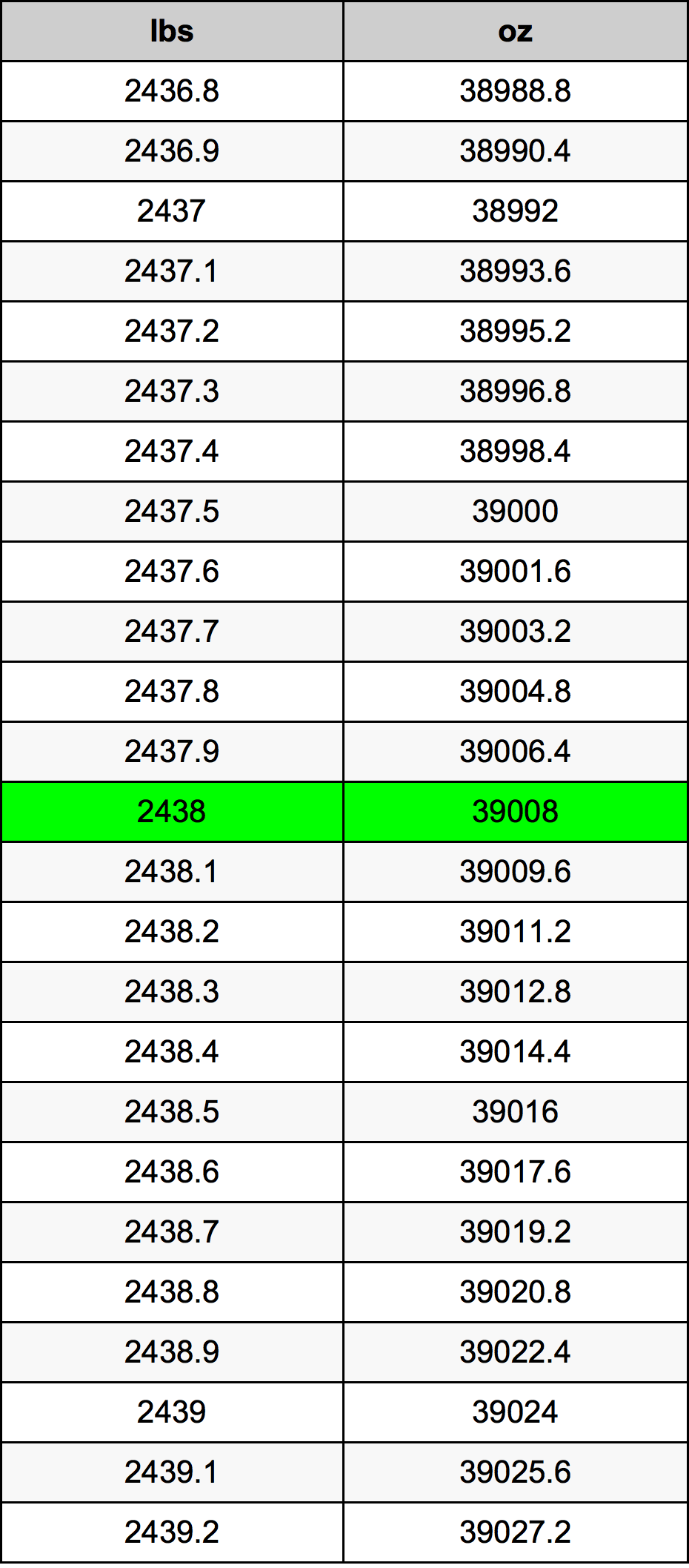 2438 Lira konverżjoni tabella