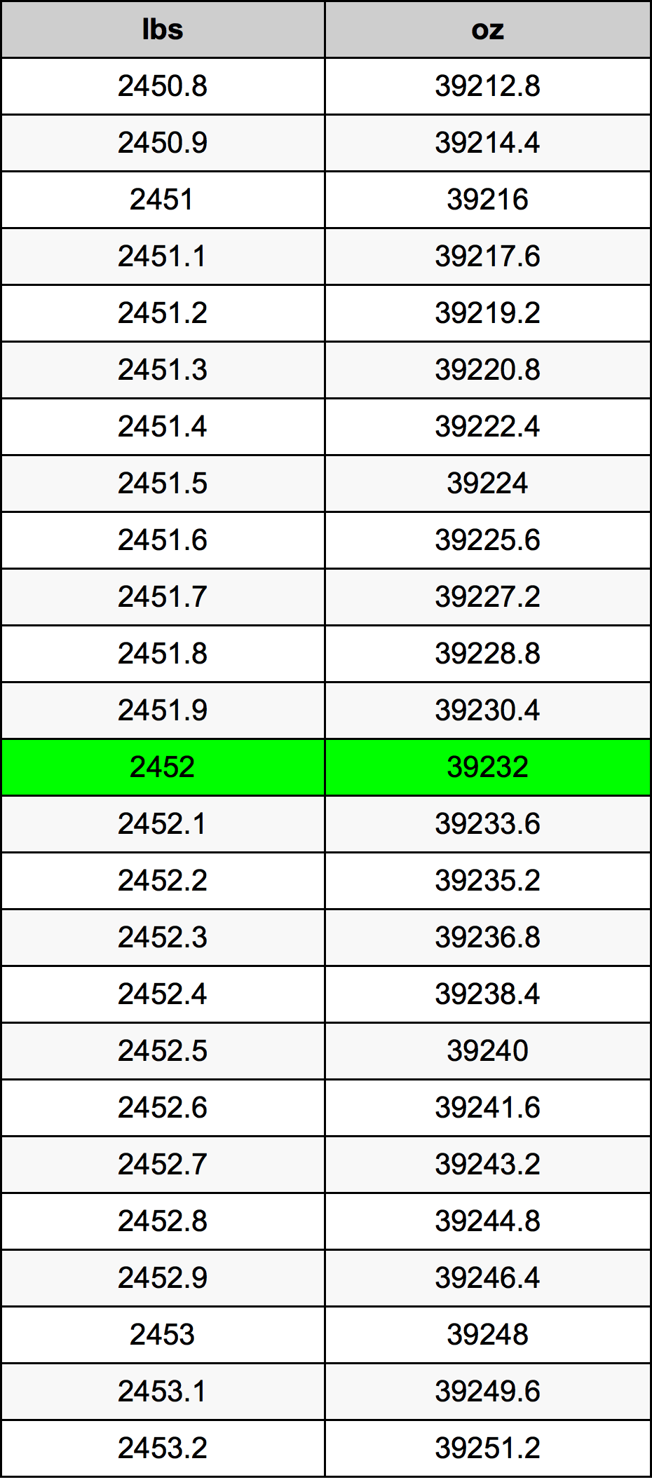 2452 Lira konverżjoni tabella