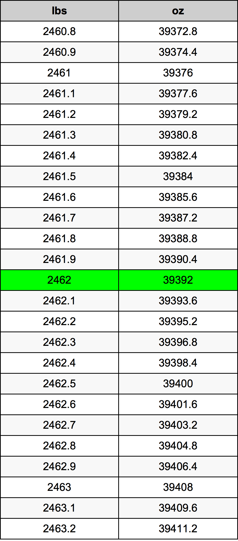 2462 Фунт Таблица за преобразуване