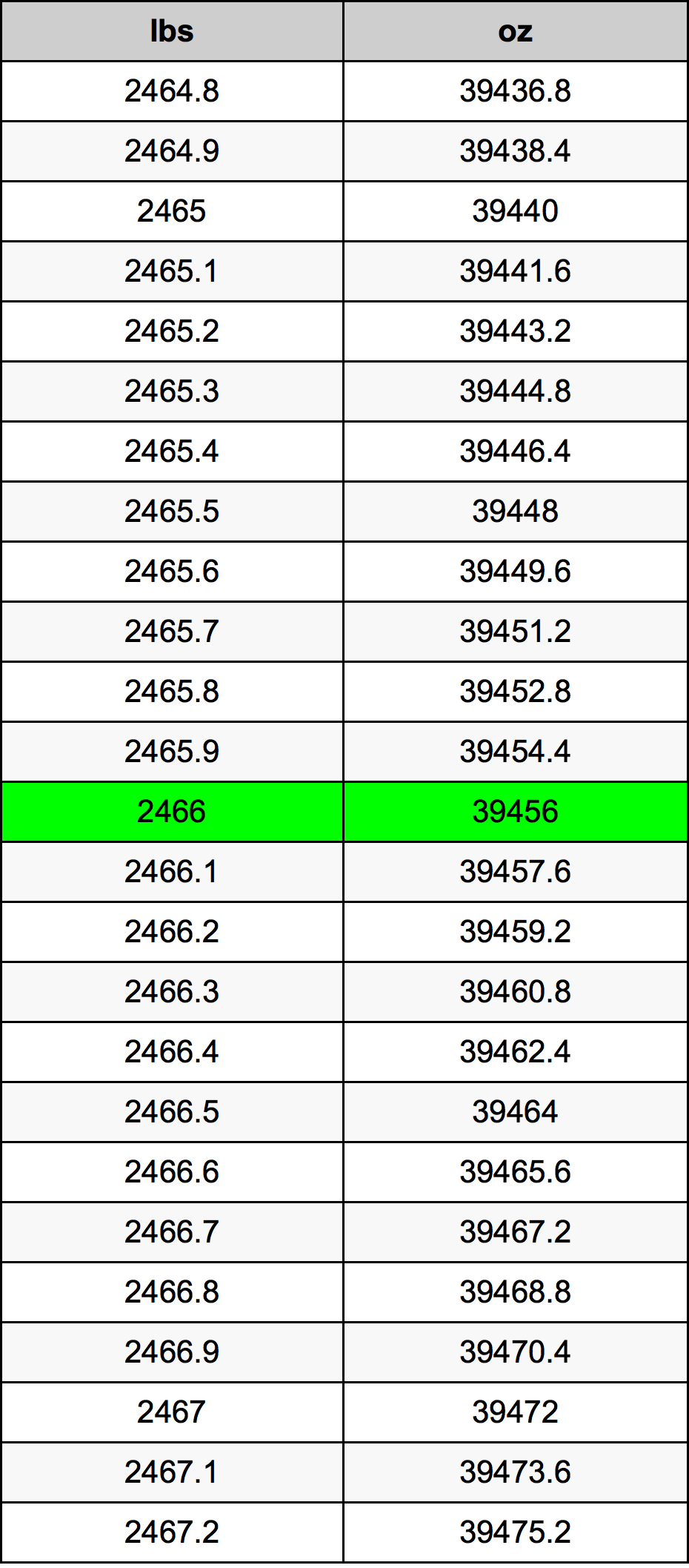2466 Font átszámítási táblázat