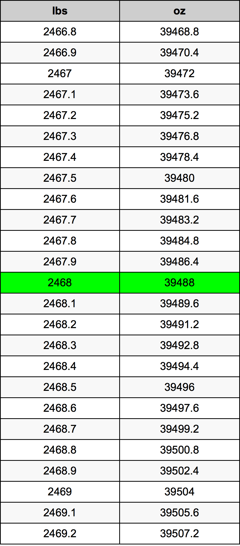 2468 Libbra tabella di conversione