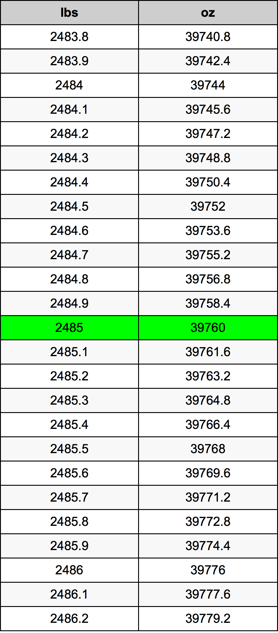 2485 Lira konverżjoni tabella
