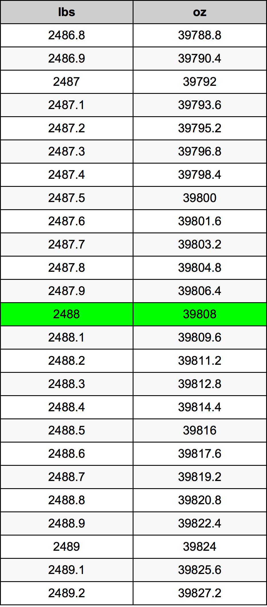 2488 Lira konverżjoni tabella