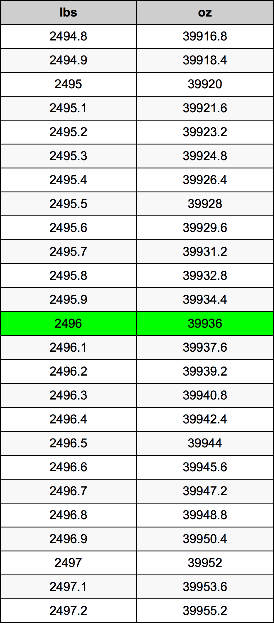 2496 Lira konverżjoni tabella