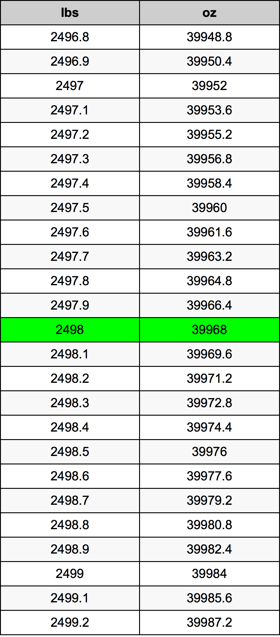 2498 Libbra tabella di conversione