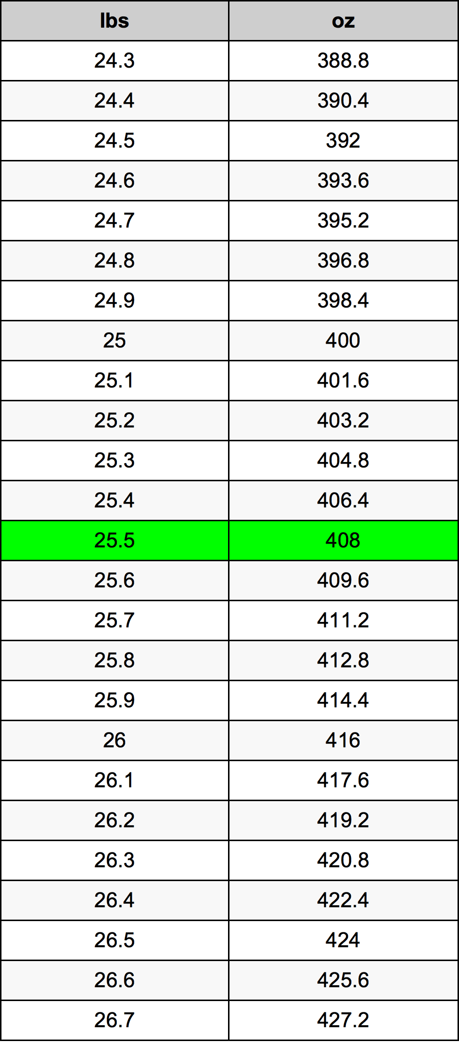 25.5 Svaras konversijos lentelę