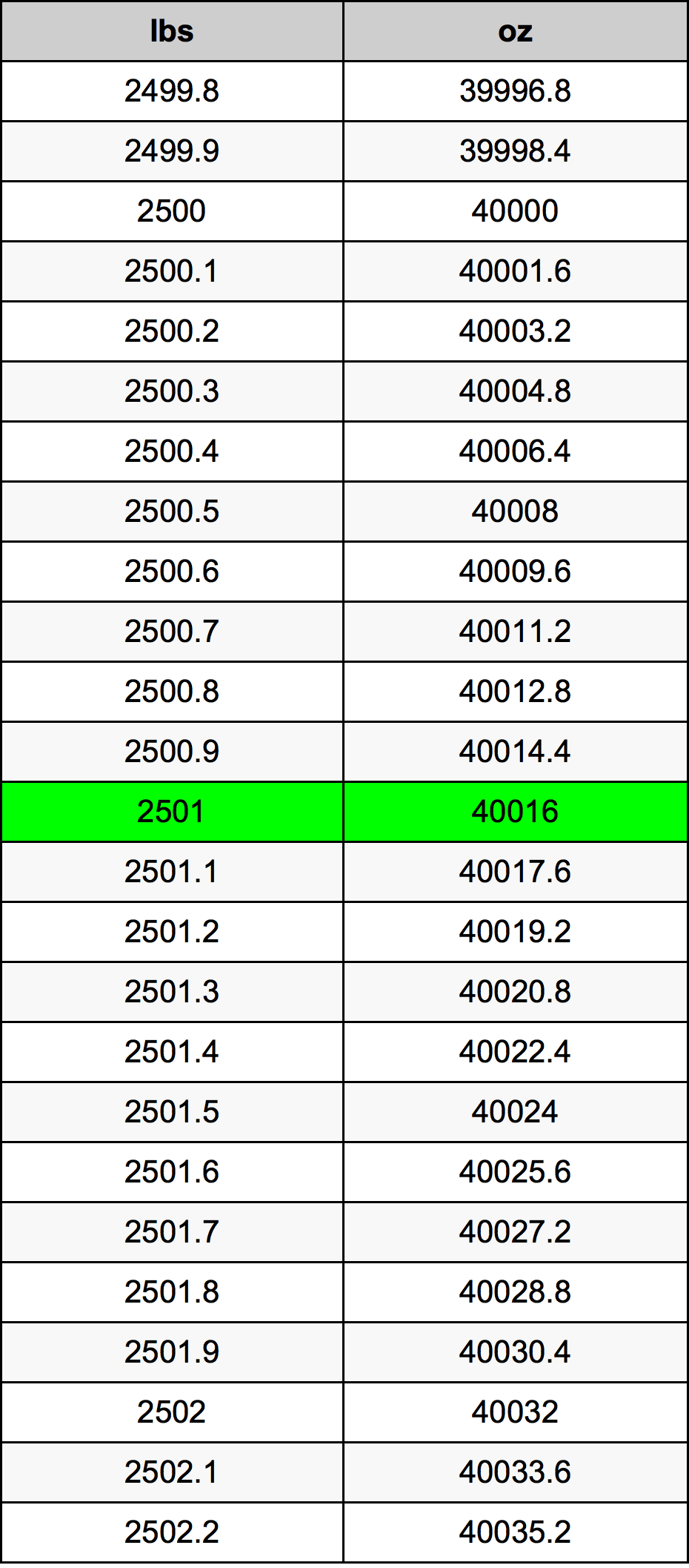 2501 Font átszámítási táblázat